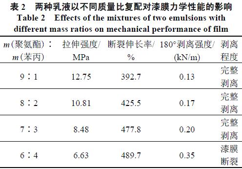 表2 兩種乳液配比對(duì)涂膜力學(xué)性能的影響