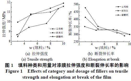 圖1 填料的種類及用量對(duì)漆膜力學(xué)性能的影響