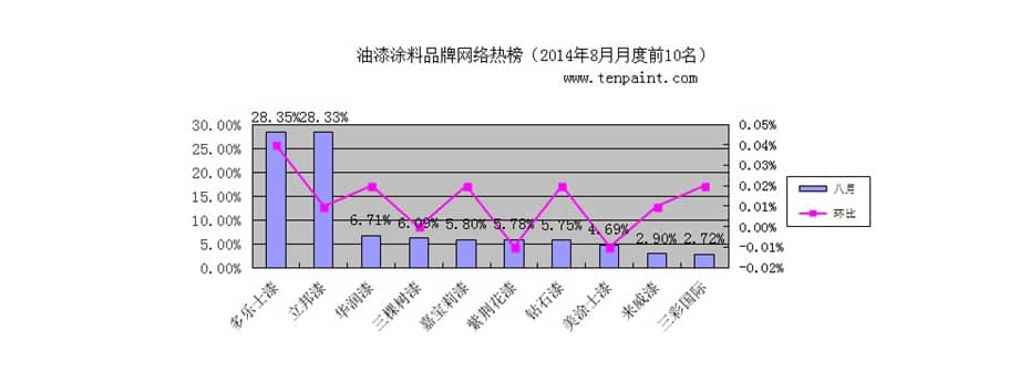 中國十大品牌油漆涂料八月排行榜