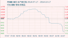 上周丙烯酸企業(yè)報價繼續(xù)下調(diào)