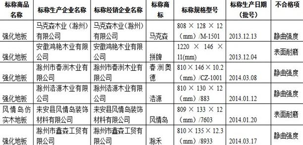 2014年木地板產(chǎn)品省級監(jiān)督抽查質(zhì)量不合格企業(yè)名單 