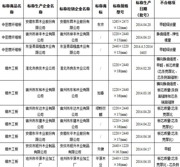 2014年人造板產(chǎn)品省級監(jiān)督抽查質(zhì)量不合格企業(yè)名單