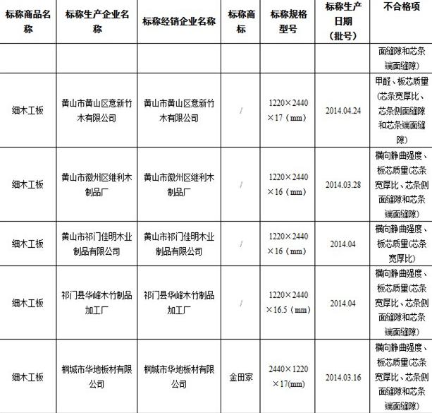 2014年人造板產(chǎn)品省級監(jiān)督抽查質(zhì)量不合格企業(yè)名單