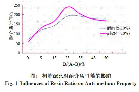圖1 樹(shù)脂配比對(duì)耐介質(zhì)性能的影響