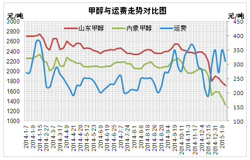 （圖1.甲醇與運(yùn)費(fèi)走勢對比圖）數(shù)據(jù)來源：金銀島
