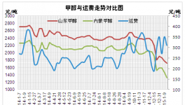 北方甲醇物流運(yùn)輸現(xiàn)狀及發(fā)展趨勢分析