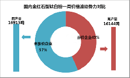 國內(nèi)鈦白粉企業(yè)開工率及價(jià)格波動