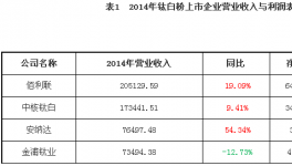 從鈦白粉上市企業(yè)利潤(rùn)探尋行業(yè)前景