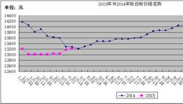 第一季度鈦白粉行業(yè)走勢及后市分析