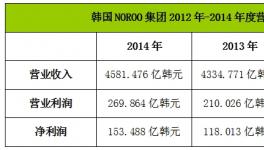 NOROO涂料集團(tuán)2014年?duì)I收26.05億元