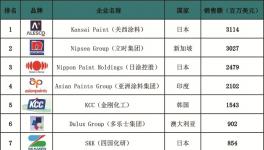 2015年亞太地區(qū)涂料企業(yè)50強