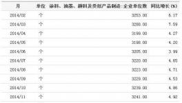 國內(nèi)涂料企業(yè)數(shù)據(jù)增長(zhǎng)幅度下滑