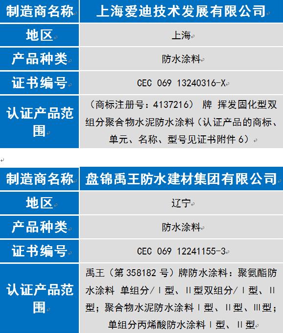 奔騰漆業(yè)等8家涂企通過(guò)6月中國(guó)環(huán)境標(biāo)志認(rèn)證