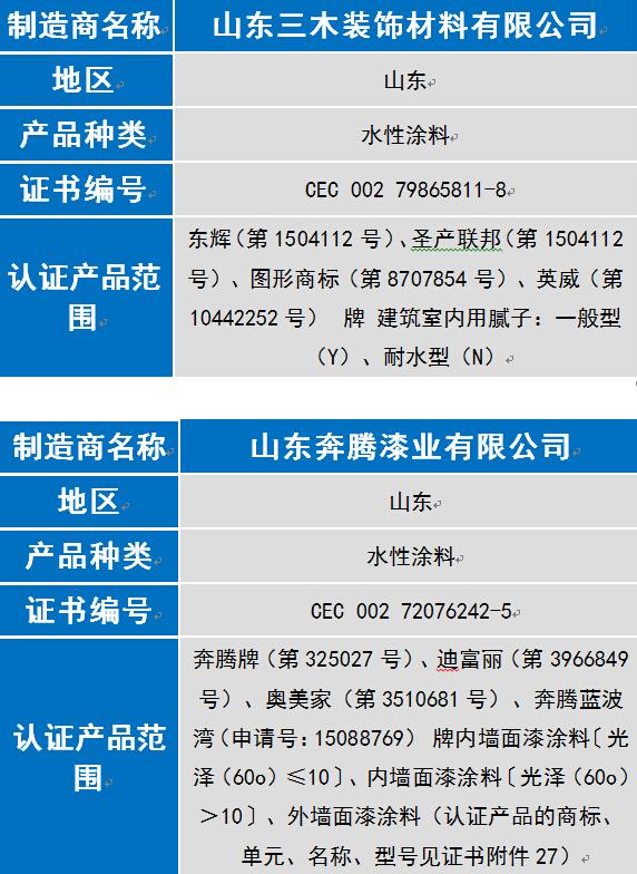 奔騰漆業(yè)等8家涂企通過(guò)6月中國(guó)環(huán)境標(biāo)志認(rèn)證