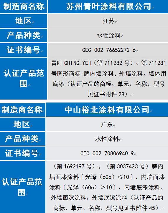 奔騰漆業(yè)等8家涂企通過(guò)6月中國(guó)環(huán)境標(biāo)志認(rèn)證