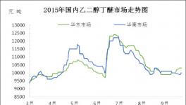 國內(nèi)乙二醇丁醚市場趨勢分析