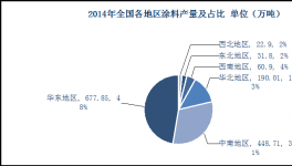 2014年全國涂料行業(yè)發(fā)展綜述