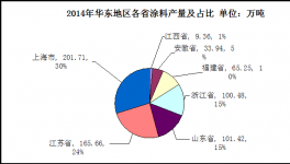 2014年華東地區(qū)涂料市場分析