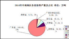 中南地區(qū)涂料市場分析