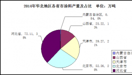 華北地區(qū)涂料市場發(fā)展分析