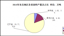東北地區(qū)涂料市場發(fā)展分析