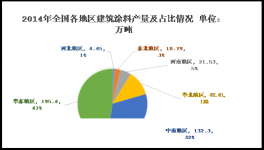 2014年建筑涂料行業(yè)發(fā)展綜述