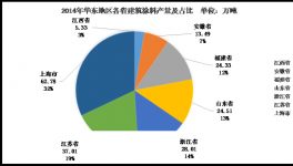 華東地區(qū)建筑涂料市場分析