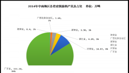 2014年中南地區(qū)建筑涂料市場分析