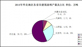 2014年華北地區(qū)建筑涂料市場發(fā)展分析
