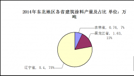 2014年東北地區(qū)建筑涂料市場發(fā)展分析