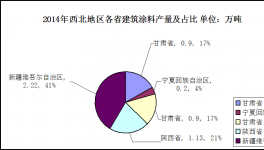 2014年西北地區(qū)建筑涂料市場發(fā)展分析