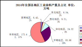 2014年全國工業(yè)涂料行業(yè)發(fā)展綜述