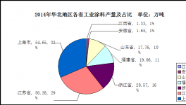 華東地區(qū)工業(yè)涂料市場分析