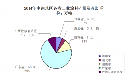中南地區(qū)工業(yè)涂料場分析
