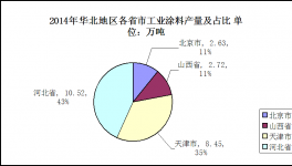 華北地區(qū)工業(yè)涂料市場發(fā)展分析