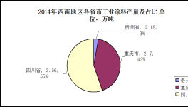 西南地區(qū)工業(yè)涂料市場發(fā)展分析