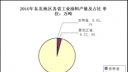 東北地區(qū)工業(yè)涂料市場發(fā)展分析