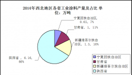 西北地區(qū)工業(yè)涂料市場發(fā)展分析