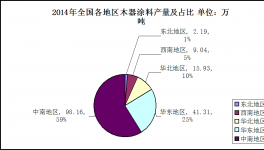 2014年木器涂料行業(yè)發(fā)展分析