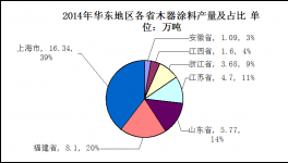 2014年華東地區(qū)木器涂料市場分析