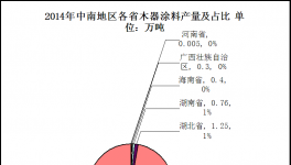 中南地區(qū)木器涂料市場分析