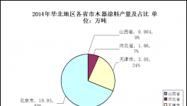 2014年華北地區(qū)木器涂料市場發(fā)展分析