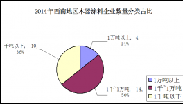 2014年西南地區(qū)木器涂料市場發(fā)展分析