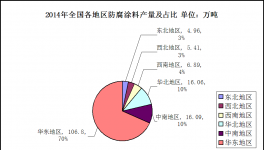 2014年全國防腐涂料行業(yè)發(fā)展綜述