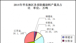 2014年華東地區(qū)防腐涂料市場分析