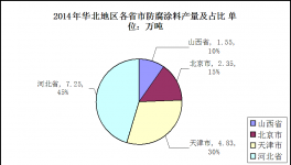 華北地區(qū)防腐涂料市場(chǎng)發(fā)展分析