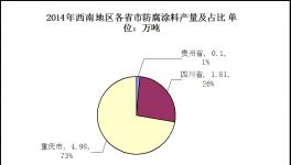 西南地區(qū)防腐涂料市場(chǎng)發(fā)展分析