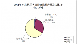 東北地區(qū)防腐涂料市場(chǎng)發(fā)展分析