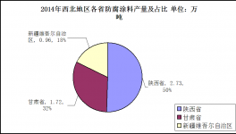 西北地區(qū)防腐涂料市場(chǎng)發(fā)展分析