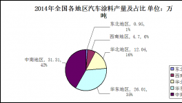 2014年汽車涂料行業(yè)發(fā)展綜述